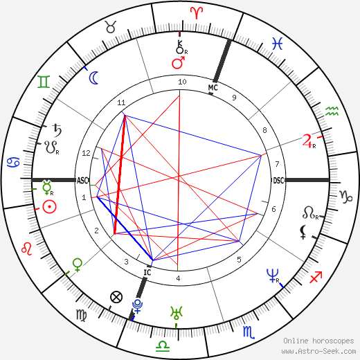 Neil Niland birth chart, Neil Niland astro natal horoscope, astrology