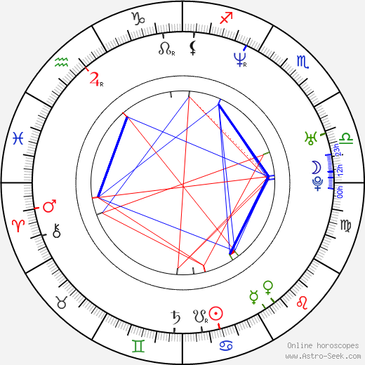 Peter Cibula birth chart, Peter Cibula astro natal horoscope, astrology