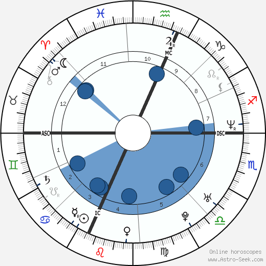 Rufus Wainwright wikipedia, horoscope, astrology, instagram