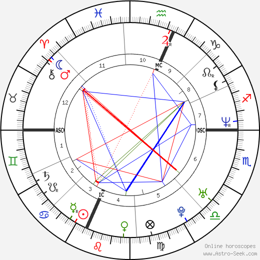 Rufus Wainwright birth chart, Rufus Wainwright astro natal horoscope, astrology