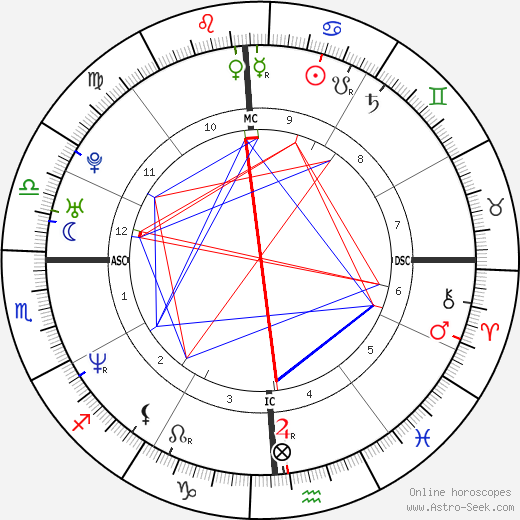 Troy Garity birth chart, Troy Garity astro natal horoscope, astrology