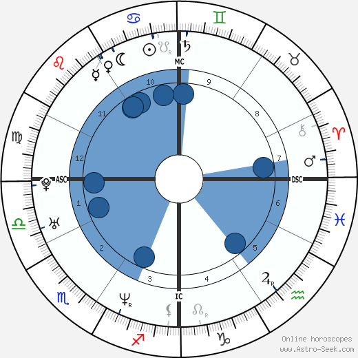 William Jewett Jr. wikipedia, horoscope, astrology, instagram