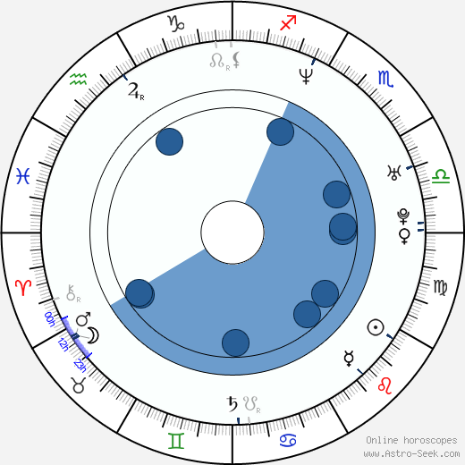 Ahmed Best Oroscopo, astrologia, Segno, zodiac, Data di nascita, instagram