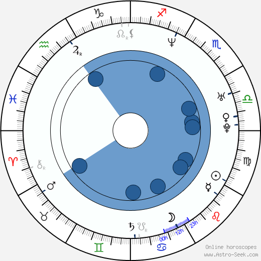 Fatih Akin horoscope, astrology, sign, zodiac, date of birth, instagram