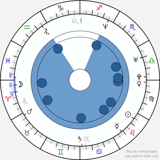 Franziska Petri wikipedia, biography, birth chart, instagram Franziska Petri wikipedia, horoscope, astrology, instagram