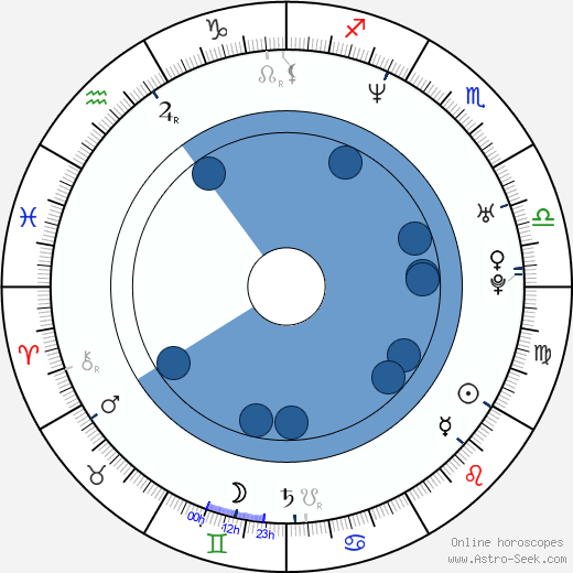 Heidi Lenhart wikipedia, horoscope, astrology, instagram