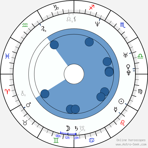 Malaika Arora Birth Chart