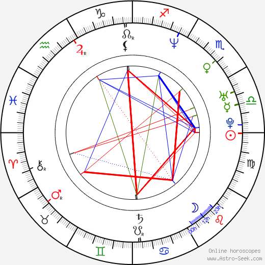 Bob Sapp birth chart, Bob Sapp astro natal horoscope, astrology