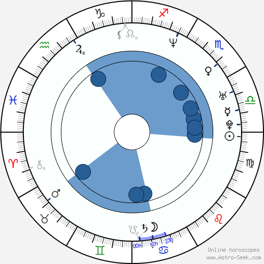 Brad Beyer horoscope, astrology, sign, zodiac, date of birth, instagram