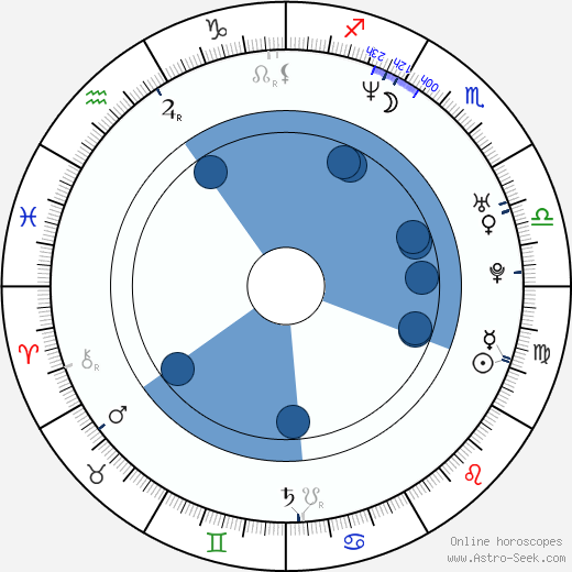 Damon Stoudamire wikipedia, horoscope, astrology, instagram