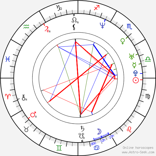 Daniel Guzmán birth chart, Daniel Guzmán astro natal horoscope, astrology