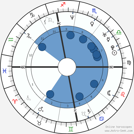 François-Xavier Demaison wikipedia, horoscope, astrology, instagram