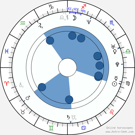 Nina Blum wikipedia, horoscope, astrology, instagram