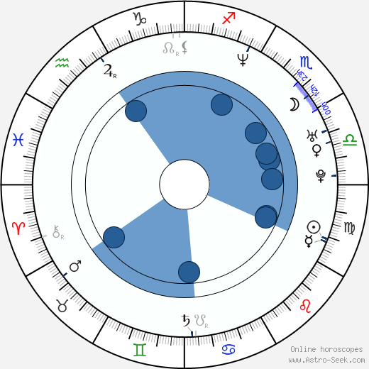 Polly Shannon horoscope, astrology, sign, zodiac, date of birth, instagram