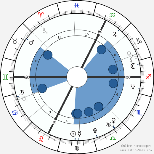Rose McGowan wikipedia, horoscope, astrology, instagram