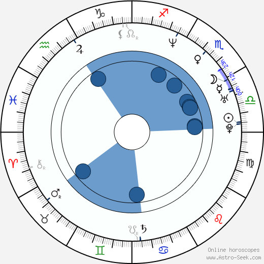 Víctor Clavijo wikipedia, horoscope, astrology, instagram