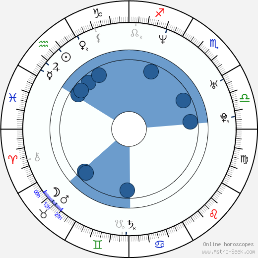 Andrew Lockington horoscope, astrology, sign, zodiac, date of birth, instagram