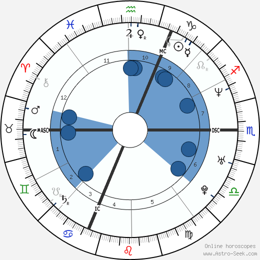 Armin Zoegeler horoscope, astrology, sign, zodiac, date of birth, instagram