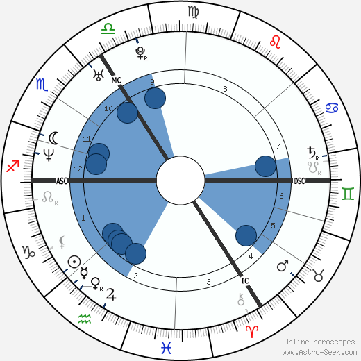 Claire Coombs Oroscopo, astrologia, Segno, zodiac, Data di nascita, instagram