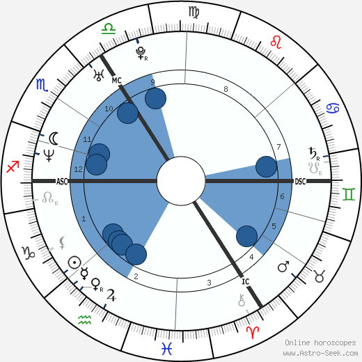Claire Coombs wikipedia, biography, birth chart, instagram Claire Coombs wikipedia, horoscope, astrology, instagram