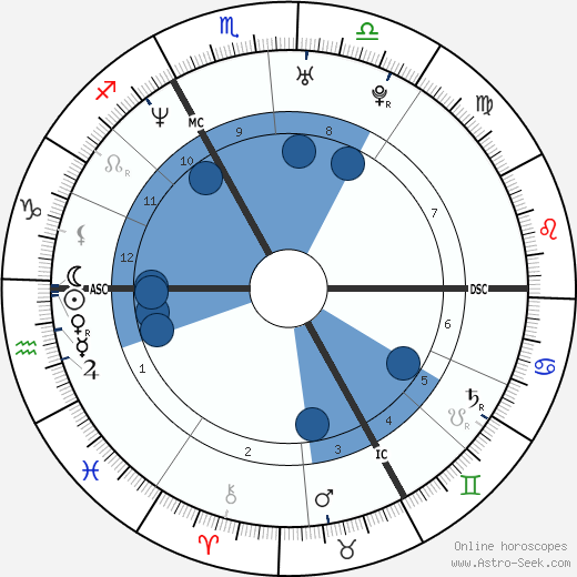 Corinne Heutte horoscope, astrology, sign, zodiac, date of birth, instagram