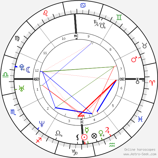 Fabiana Luperini birth chart, Fabiana Luperini astro natal horoscope, astrology