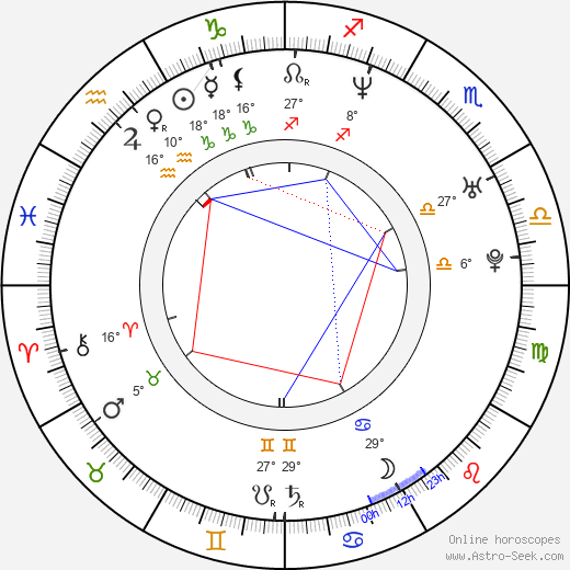 Farhan Akhtar birth chart, biography, wikipedia 2024, 2025