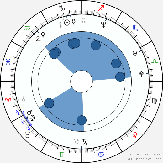 Giorgos Karamihos horoscope, astrology, sign, zodiac, date of birth, instagram