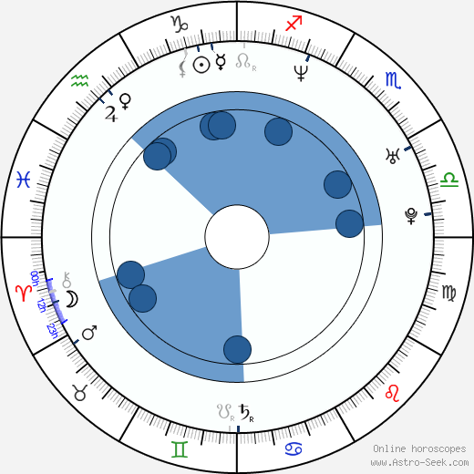 Juha Lind wikipedia, horoscope, astrology, instagram