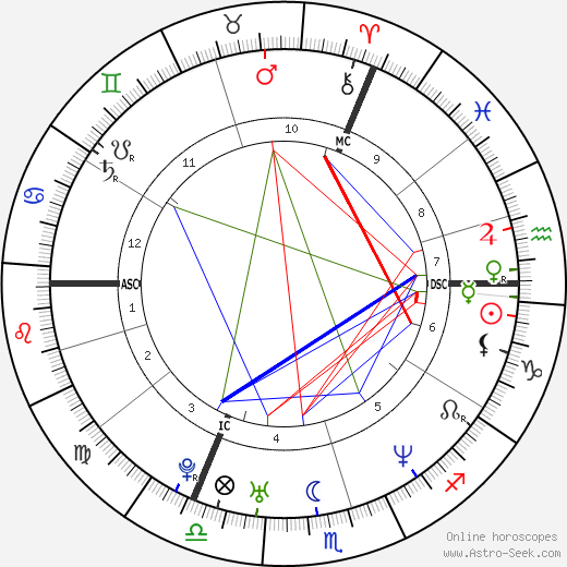 Kate Moss birth chart, Kate Moss astro natal horoscope, astrology