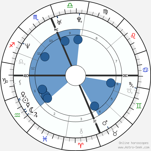 Kevin Andrew Collins wikipedia, horoscope, astrology, instagram