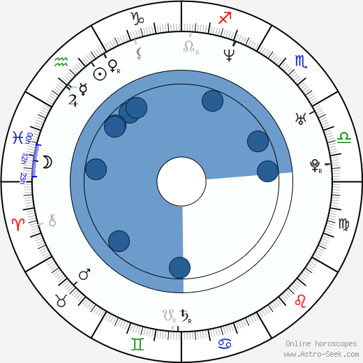 Magdalena Zimová horoscope, astrology, sign, zodiac, date of birth, instagram