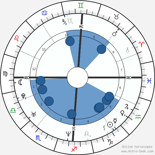 Melanie C. horoscope, astrology, sign, zodiac, date of birth, instagram
