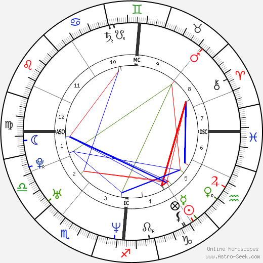 Melanie C. birth chart, Melanie C. astro natal horoscope, astrology