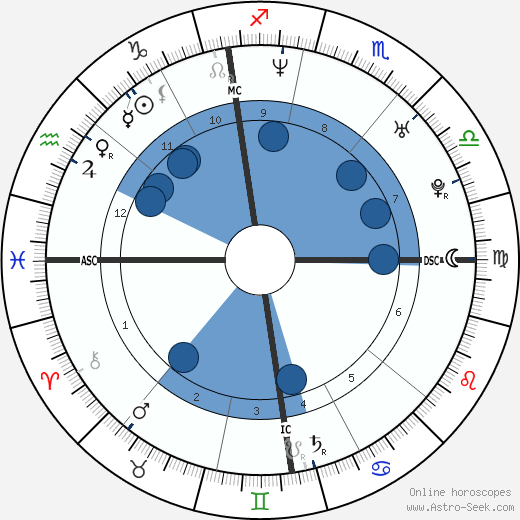 Nina Proll horoscope, astrology, sign, zodiac, date of birth, instagram
