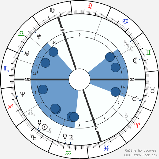 Romain Sardou wikipedia, horoscope, astrology, instagram