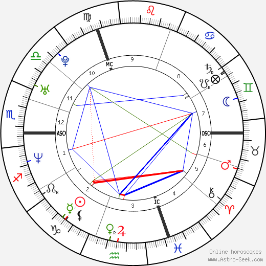 Romain Sardou birth chart, Romain Sardou astro natal horoscope, astrology