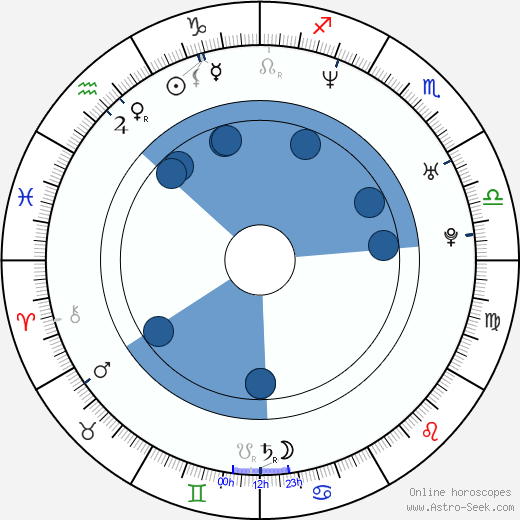 Světlana Metkina wikipedia, horoscope, astrology, instagram