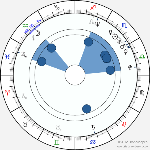 Catherine Sutherland wikipedia, horoscope, astrology, instagram