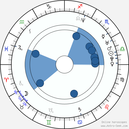 Glenn Miller wikipedia, horoscope, astrology, instagram