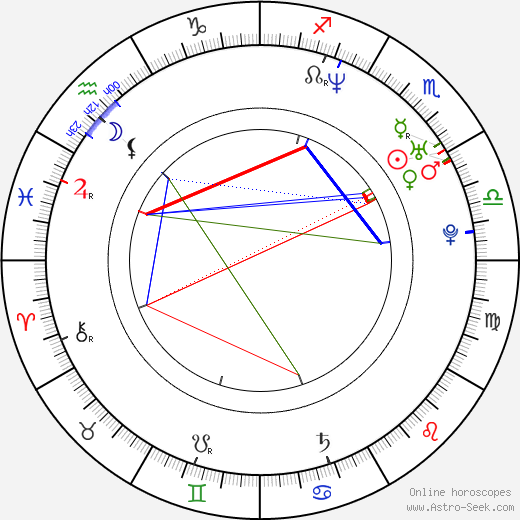 James Babson birth chart, James Babson astro natal horoscope, astrology