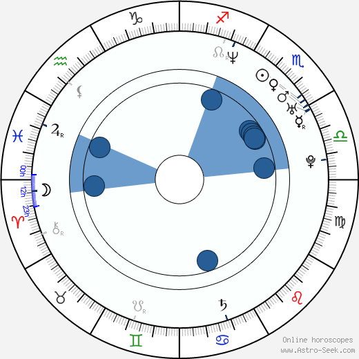 Joaquin Phoenix Birth Chart