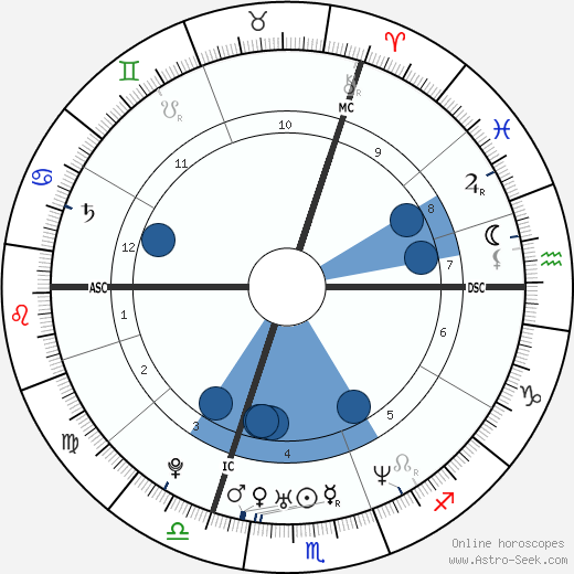 Michael Foessel wikipedia, horoscope, astrology, instagram