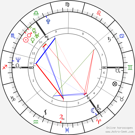 Michael Vaughan birth chart, Michael Vaughan astro natal horoscope, astrology