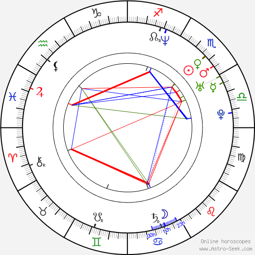 Angela Gossow birth chart, Angela Gossow astro natal horoscope, astrology