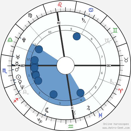 Chloë Sevigny wikipedia, horoscope, astrology, instagram