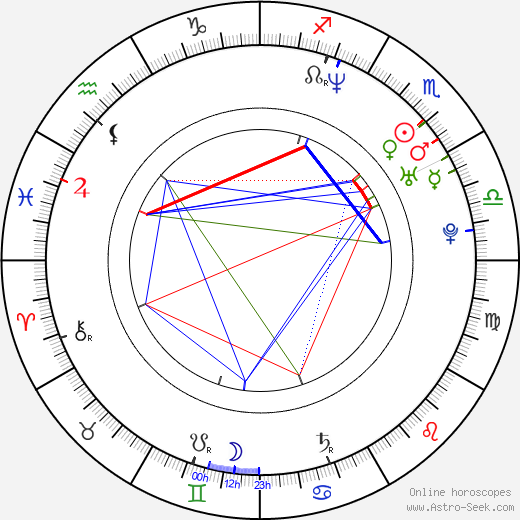Ewa Gorzelak birth chart, Ewa Gorzelak astro natal horoscope, astrology