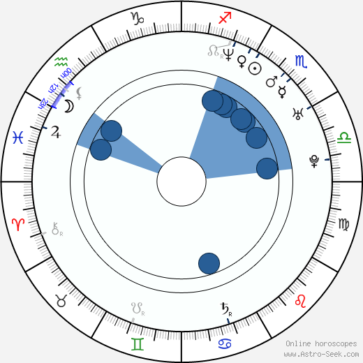 Filip Jančík horoscope, astrology, sign, zodiac, date of birth, instagram