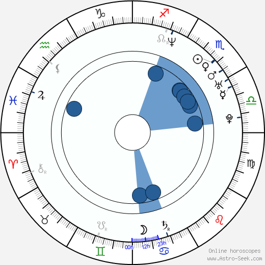 György Pálfi wikipedia, horoscope, astrology, instagram