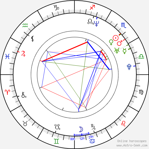 György Pálfi birth chart, György Pálfi astro natal horoscope, astrology